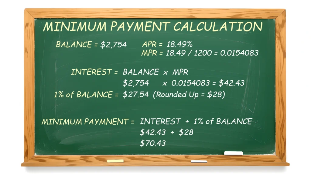 Final credit card minimum payment calculation example showing $70.43