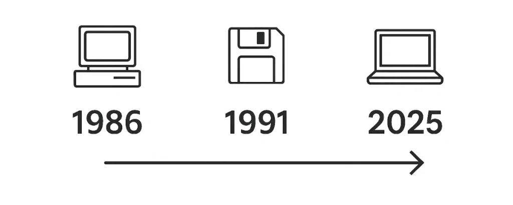 Timeline graphic showing the history of the Debt Snowball Calculator from 1986 proof of concept to 1991 shareware to today’s free online release.